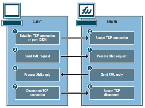 Socket Programming with Flash