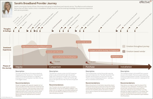 Customer Journey Map