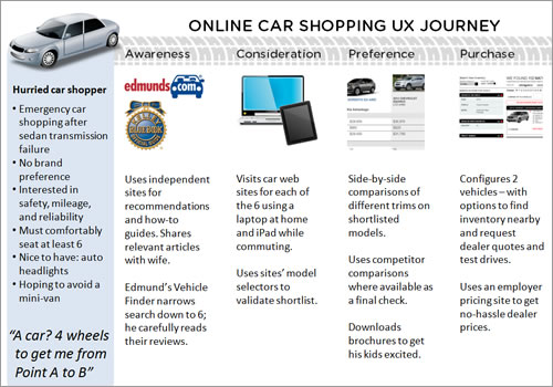The Online Car Shopping User Experience Journey Map
