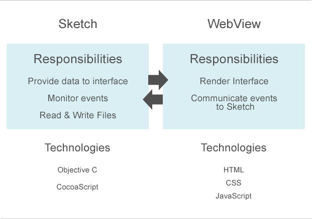Infographic: webview and sketch architecture