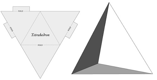 The fourth point brings depth (the z axis) to the triangle, a stable shape in three dimensional space.