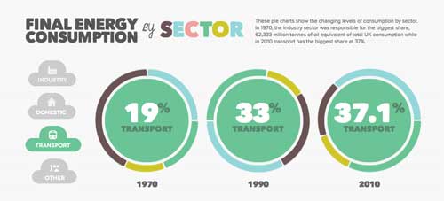 UK Energy Consumption Guide Final Energy Consumption Transport.