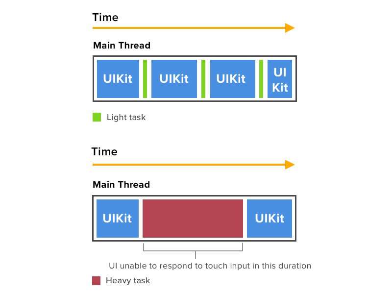 Task thread. Async java. Отличия task от thread. Что такое Run loop Swift. Main tasks.