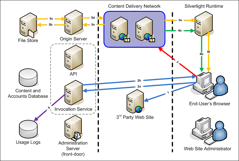 Microsoft Silverlight Streaming