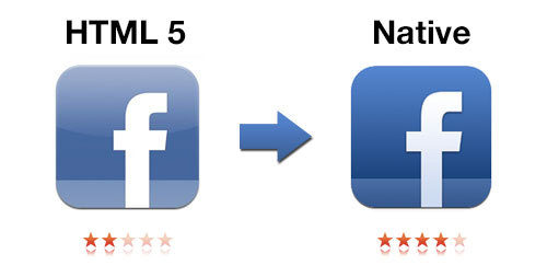 Facebook tried HTML5 for years. When they recently switched to native code, they were able to improve performance by 200% and increase their average user rating from two stars to four stars.