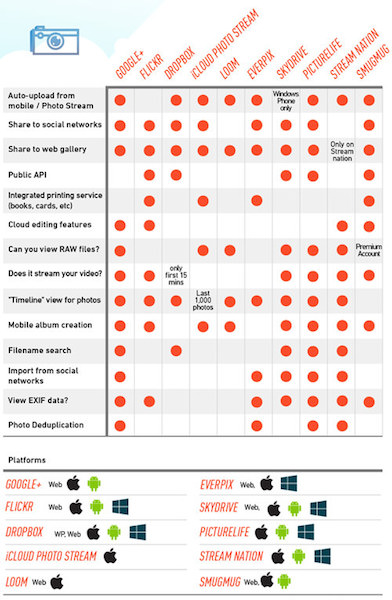 A comparison of photo apps