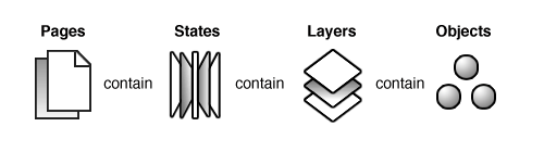 Fireworks elements' hierarchy