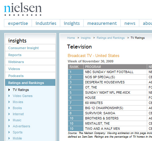 Nielsen Ratings on Broadcast TV in the U.S.