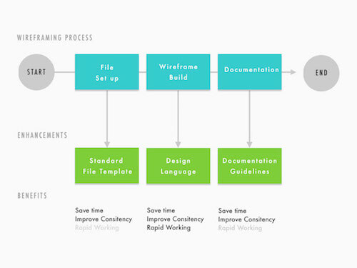 Here are examples of mapped out enhancements to our wireframing process.