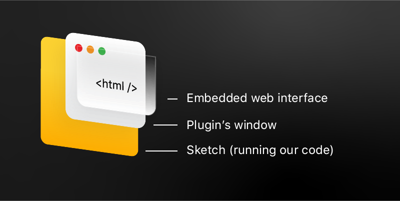 How to Export Sketch to HTML Automatically generate HTML from a  by  Anima Apps medium blog  Anima App