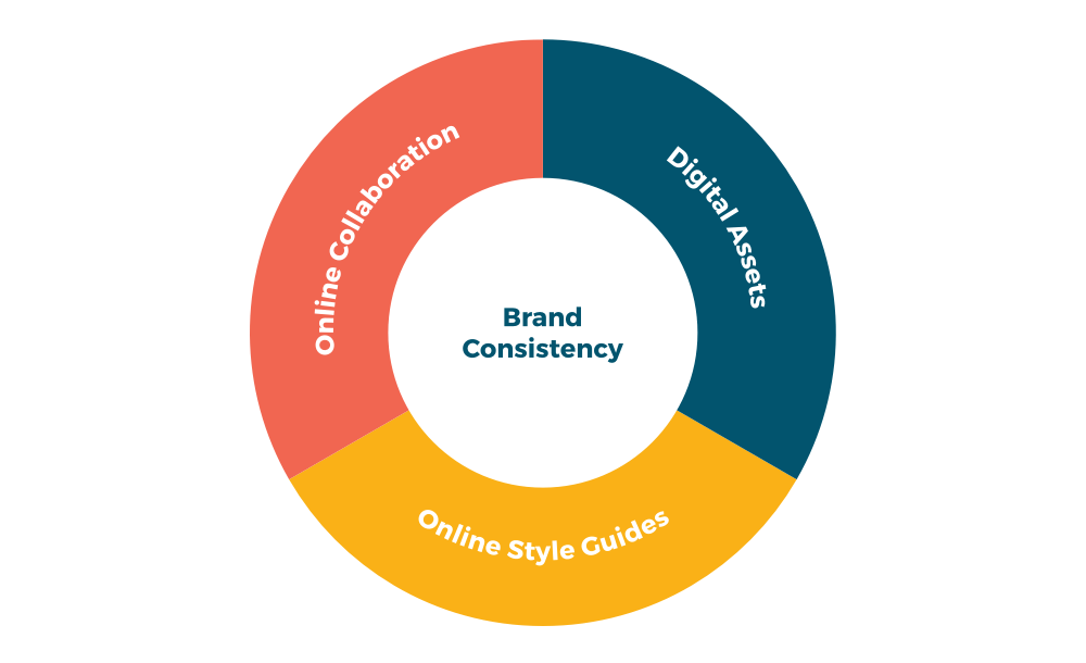 Brand consistency is achieved by integrating collaboration, guidelines and digital assets.