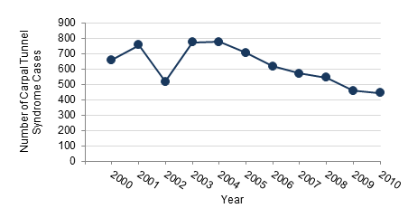 Graph of Carpel Tunnel