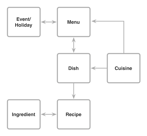 A content model for a recipe