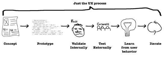 Lean UX process