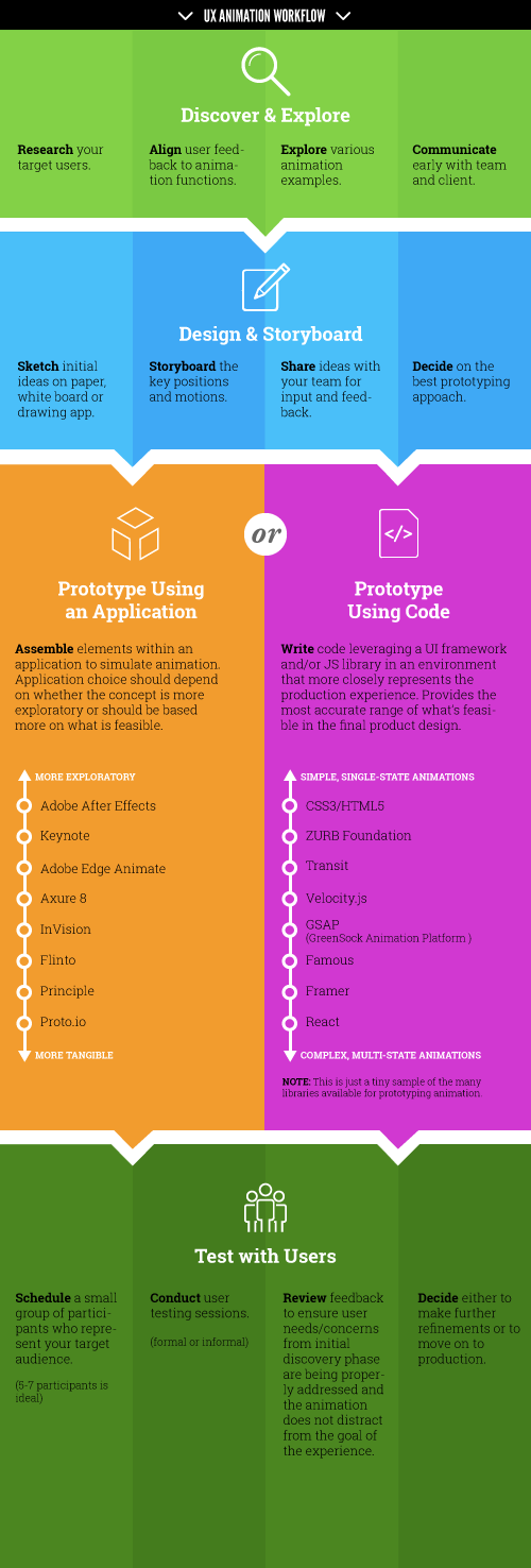 UX animation workflow