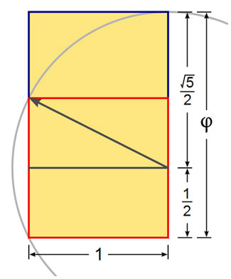A method to construct a golden rectangle. The square is outlined in red. The resulting dimensions are in the ratio 1:Phi, the golden ratio.