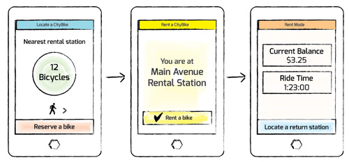 A bicycle sharing application can adapt to show the user different options depending on location, and whether the user is currently renting a bike.