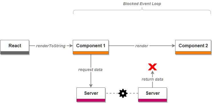 React Server Side Rendering