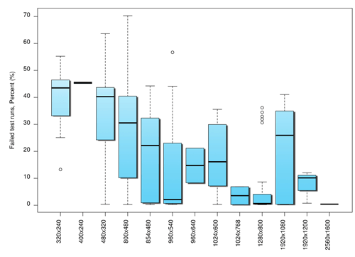 Failure rate by screen resolution