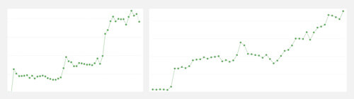 Sparklines tracking key metrics in the months after the redesign. Labels are hidden for NDA compliance.