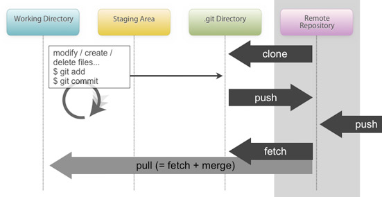 Git remote add