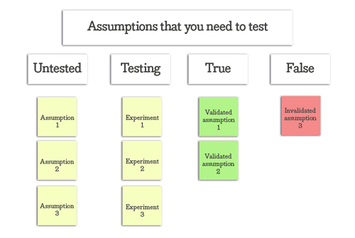 Working wall template to visualize and validate design assumptions