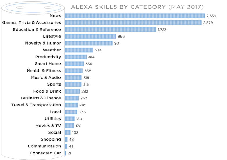 Breakdown of Alexa Skills by category as of May 2017