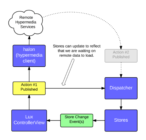 Unidirectional data flow in lux.js.