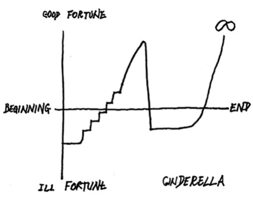 Kurt Vonnegut's experience profile of Cinderella