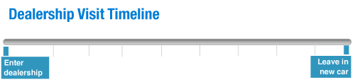 The timeline given to participants in the car shopping study.