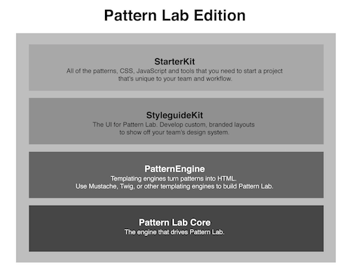 A Pattern Lab Edition consists of Pattern Lab’s core code, a PatternEngine containing your prefered templating engine, a StyleguideKit that is Pattern Lab’s frontend code, and a StarterKit, which includes the default patterns and frontend code you want to include inside Pattern Lab by default.