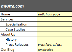 The proposed sitemap