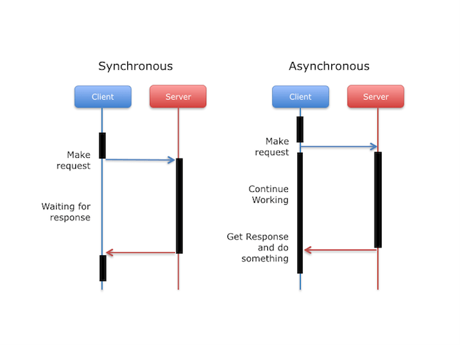 Synchronous versus asynchronous requests