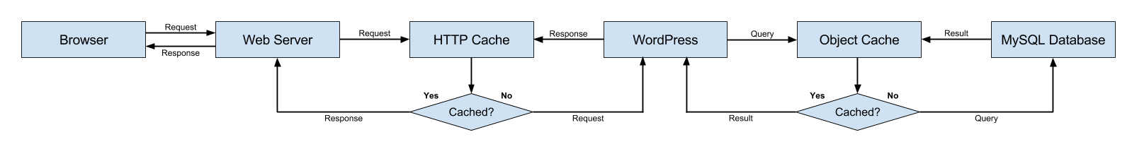 WordPress stack diagram