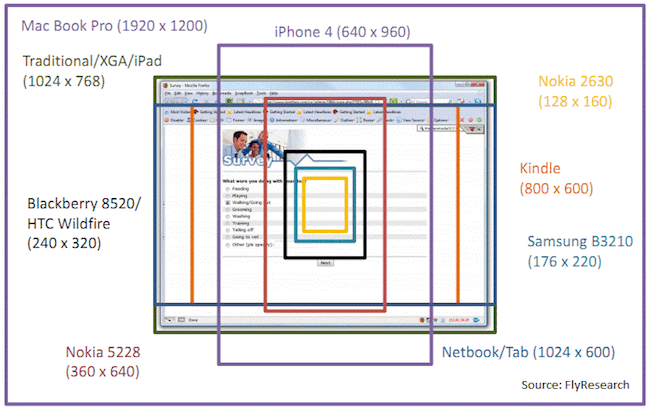 A comparison of different screen resolutions.