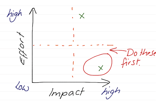 Impact/effort scale.