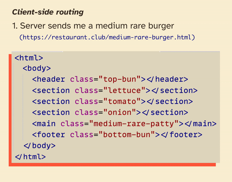 Step-by-step clientside routing process: 1. Medium rare hamburger is returned, 2. We request a well done burger using the fetch API, 3. We massage the response, 4. We pluck out the 'patty' element and apply it to our current page.