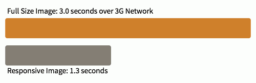 The full size image takes 3.0 seconds to load over a 3G network, compared to 1.3 seconds for a responsive image.