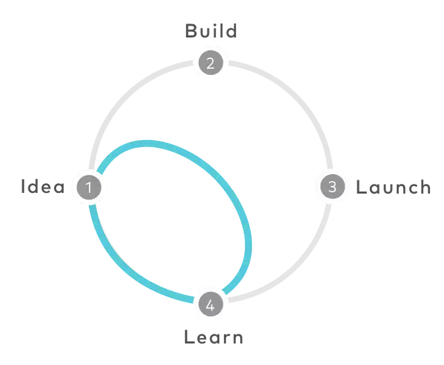 Design Sprint Methodology