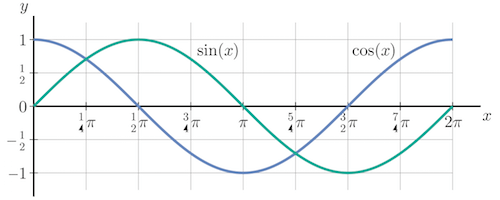 Graphs of the sine and cosine functions