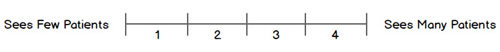 In this sample spectrum, low and negative attributes are on the left, and high and positive attributes are on the right