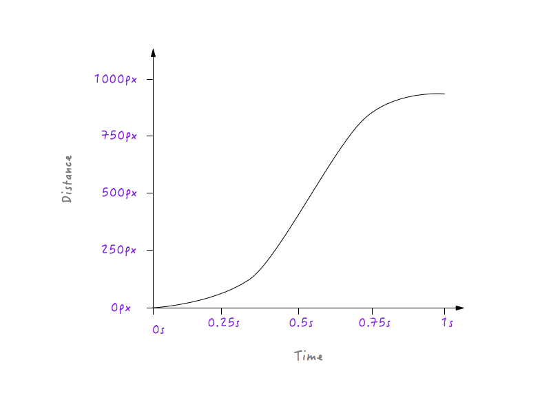 Final custom motion curve