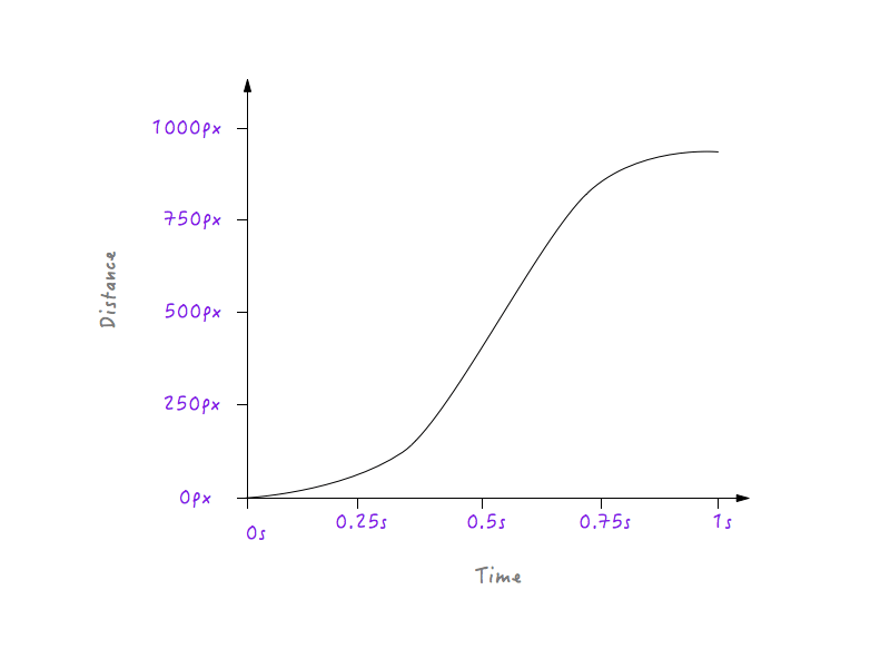 Кривая анимация. CSS animation curves.