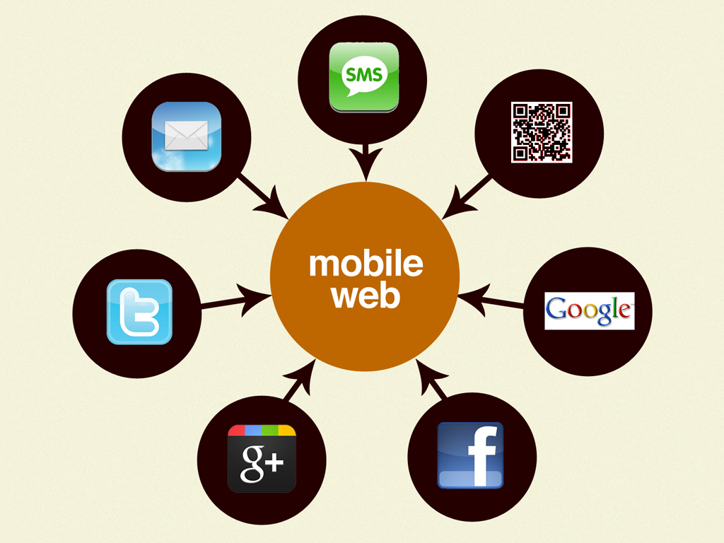 What Drives to Mobile Web?