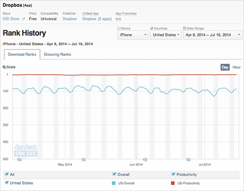 Dropbox ranking hasn’t been affected by Carousel