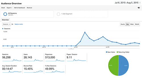 Screenings’ traffic statistics since launch