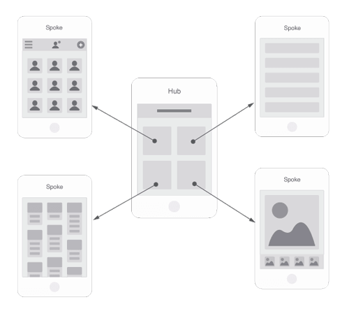 The hub and spoke utilizes a central screen that acts as the launchpad for exploration.