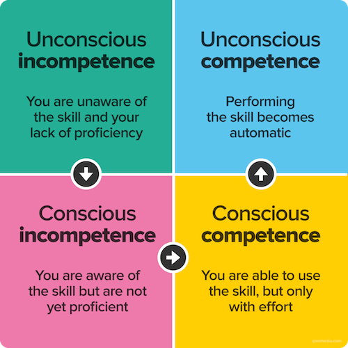 Four stages to competence