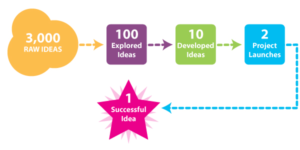 Idea Success Rate Diagram