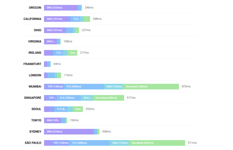 Global stats of a self-built CDN